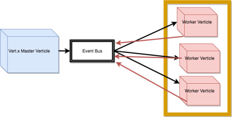 Vert.x Master Worker